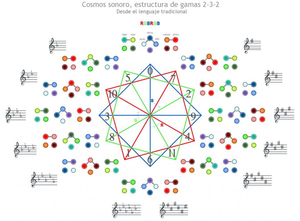 Cosmos sonoro vs lenguaje tradicional
