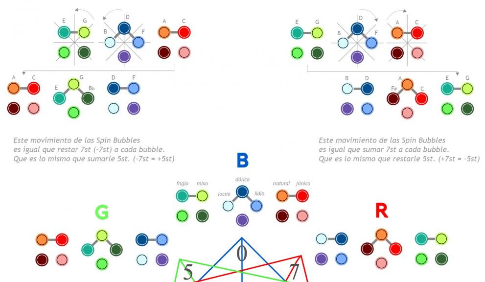 Spin bubbles y el cosmos sonoro