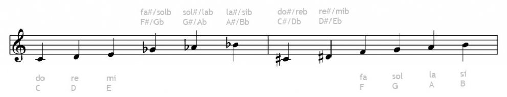escalas de tonos en lenguaje tradicional
