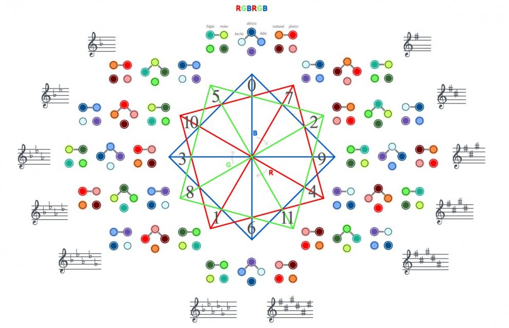 Cosmos sonoro 2 3 2 desde el sistema tradicional