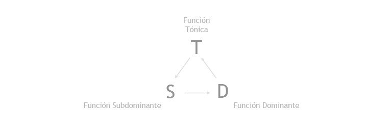 Ciclo entre las funciones tonales