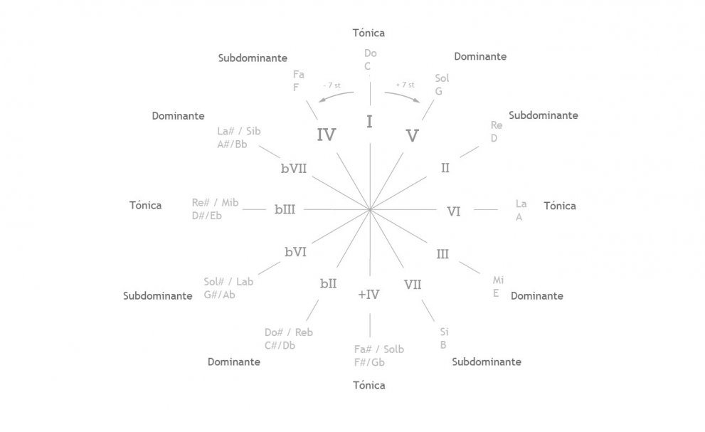 Sistema de ejes de Béla Bartók en el círculo de quintas