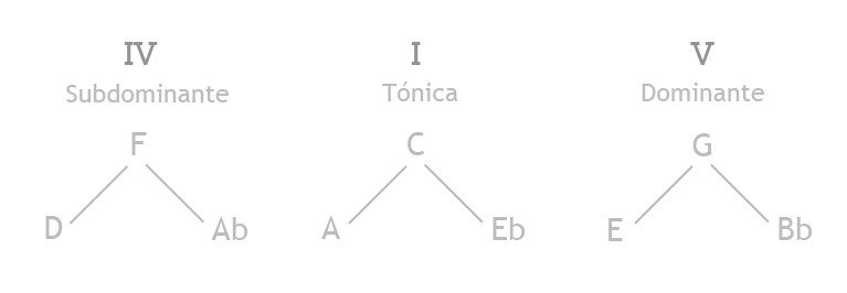 Funciones tonales según grados con otras triadas relativas