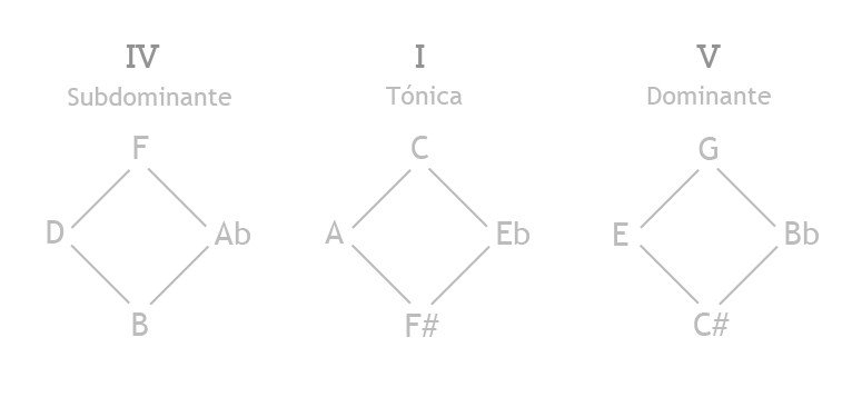 Sistema de ejes de Béla Bartók