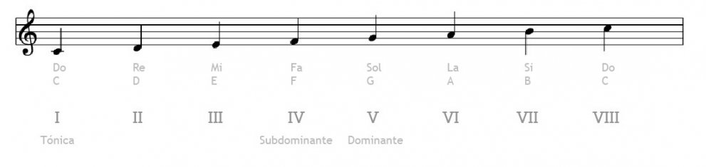 Sistema de grados de Do mayor en lenguaje tradicional