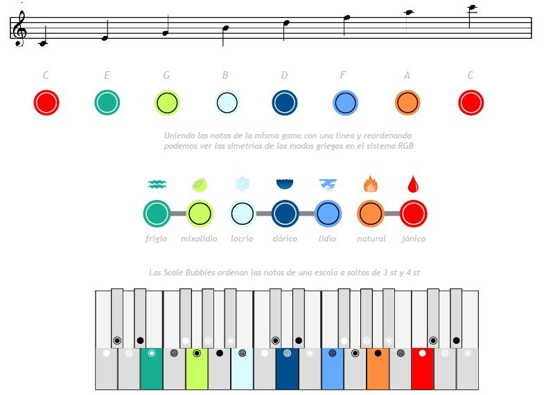 Tonalidad en el sistema Havisy. Scale Bubbles