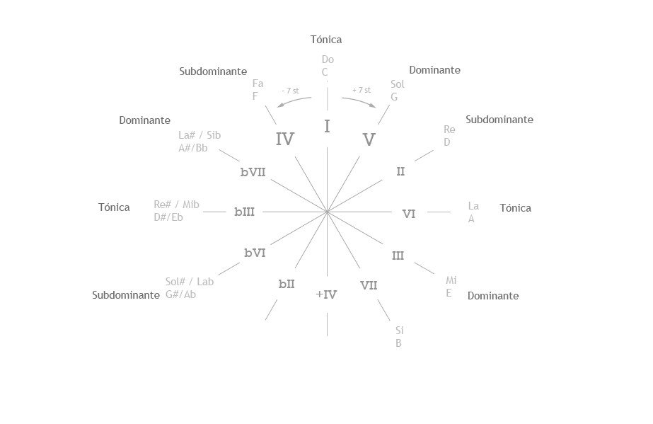 Grados y funciones tonales en el círculo de quintas