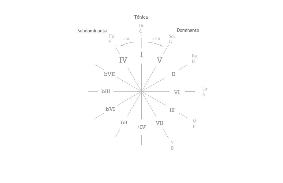 Sistema de grados en el circulo de quintas I