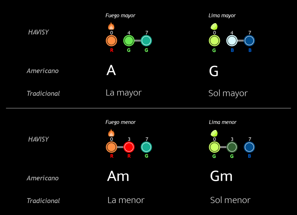 Acordes lenguajes diferentes